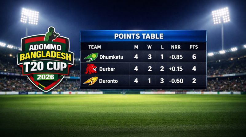 অদম্য বাংলাদেশ টি২০ কাপ ২০২৬ পয়েন্ট টেবিল